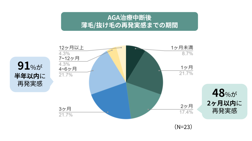 患者様に聞いた】AGA治療、途中でやめても大丈夫だった？治療継続が推奨されているワケ | ヘアテクトBlog